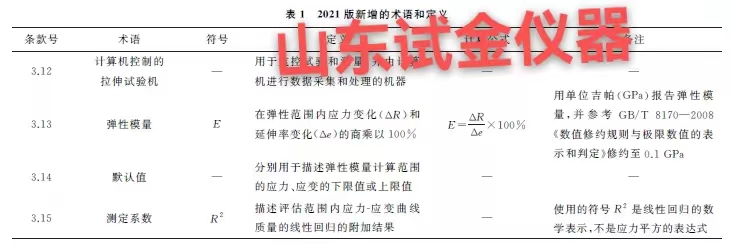 GB/T 228.1—2021主要修改內容的對照與理解