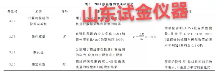 GB/T 228.1—2021主要修改內(nèi)容的對(duì)照與理解