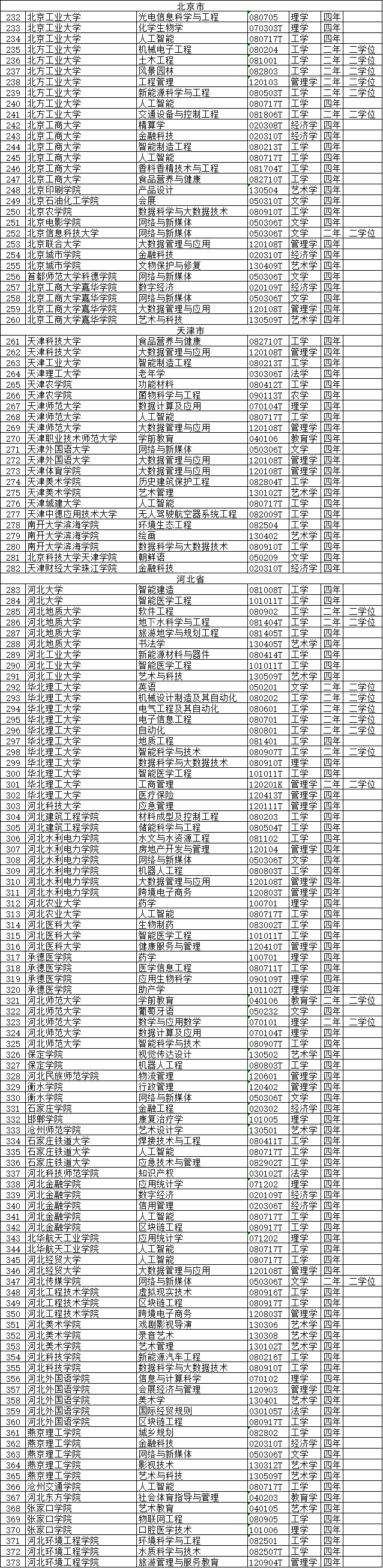 2020年度普通高等学校本科专业备案和审批结果