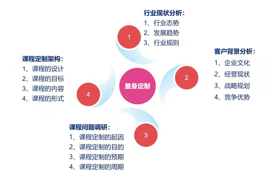 定制化培训