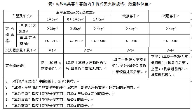 中华人民共和国标准《客车灭火装备配置要求》