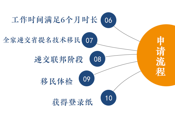 加拿大皇冠hg会员登录移民