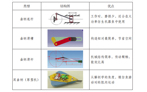 仿生机器鱼的基本框架