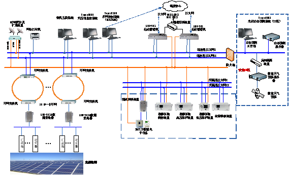 光伏发电自动化解决方案