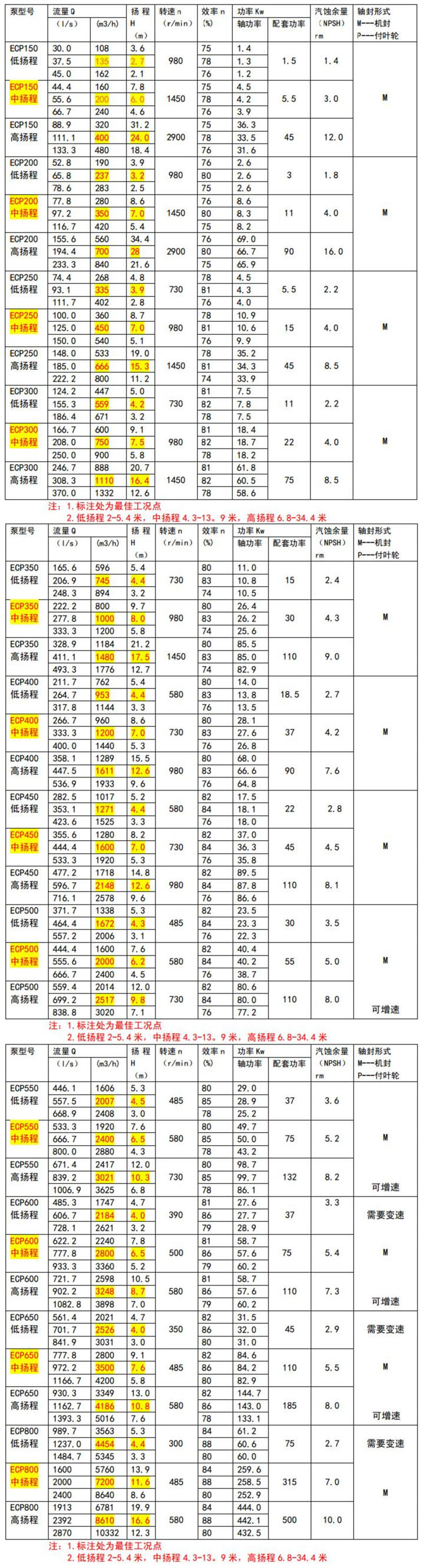 ECP混流式蒸發(fā)強(qiáng)制循環(huán)泵