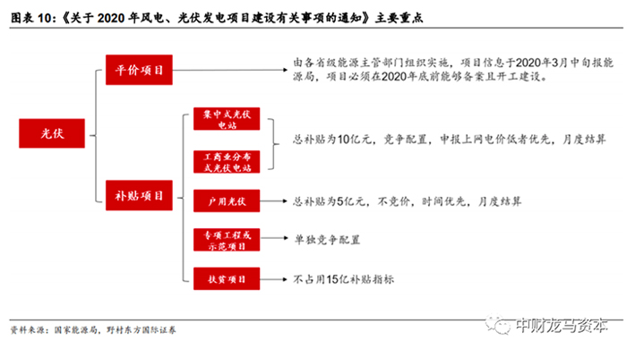 Evolution of China's PV subsidy policy