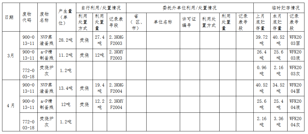 烏蘭察布市珂瑪新材料有限公司2021年危險廢物臺賬匯總