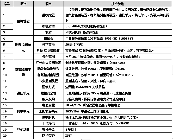 南寧市架空線路圖像視頻監(jiān)測裝置（綜合球機）安裝