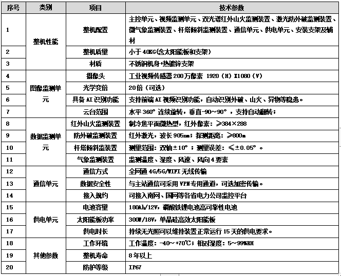 南寧市架空線路圖像視頻監測裝置（綜合球機）安裝