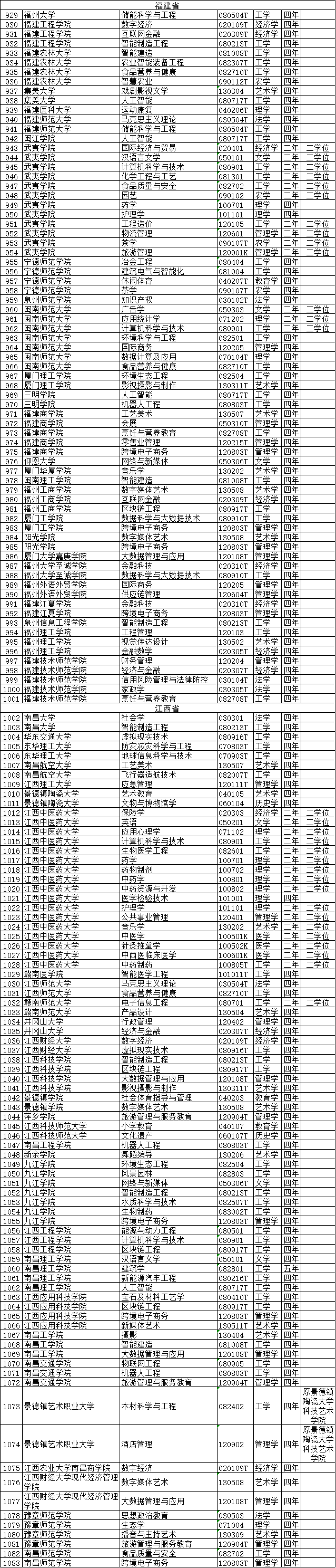 2020年度普通高等学校本科专业备案和审批结果