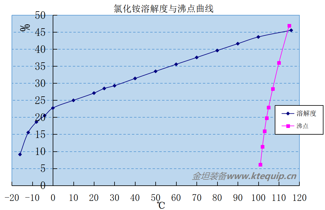 氯化铵多效蒸发器