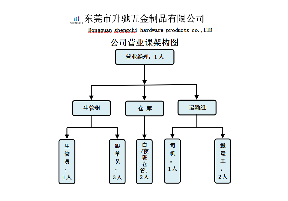 升驰五金组织架构 升驰五金组织架构