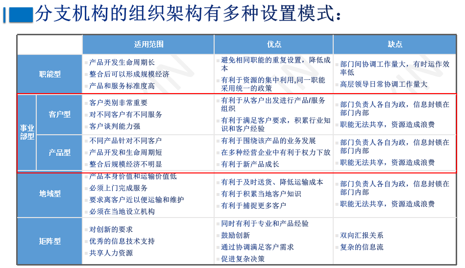 集团管控模式