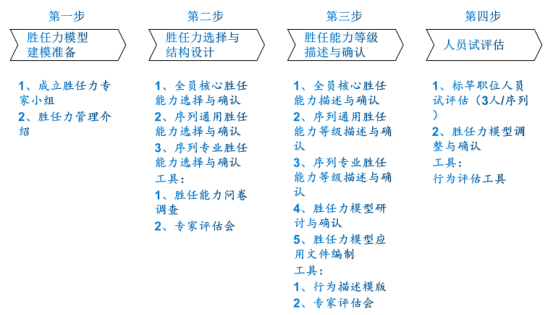 某集团储备干部胜任力管理与人才发展案例