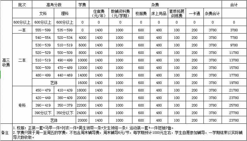 天人中学录取分数图片