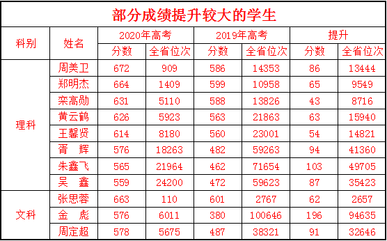 天人中学录取分数图片